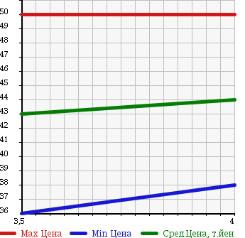 Аукционная статистика: График изменения цены NISSAN Ниссан  LAFESTA Лафеста  2005 2000 B30 PANORAMIC ROOF LESS в зависимости от аукционных оценок