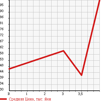 Аукционная статистика: График изменения цены NISSAN Ниссан  LAFESTA Лафеста  2006 2000 B30 PLAYFUL в зависимости от аукционных оценок