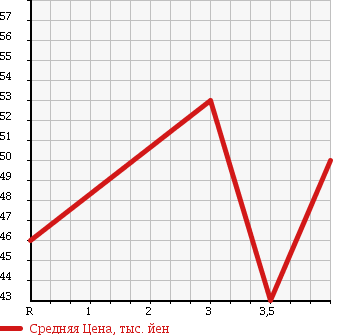 Аукционная статистика: График изменения цены NISSAN Ниссан  LAFESTA Лафеста  2005 2000 B30 PLAYFUL PANORAMIC ROOF LESS в зависимости от аукционных оценок