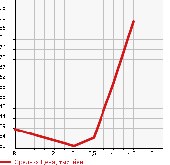 Аукционная статистика: График изменения цены NISSAN Ниссан  LAFESTA Лафеста  2005 2000 B30 RIDER в зависимости от аукционных оценок