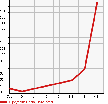 Аукционная статистика: График изменения цены NISSAN Ниссан  LAFESTA Лафеста  2006 2000 B30 RIDER в зависимости от аукционных оценок