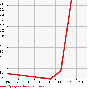 Аукционная статистика: График изменения цены NISSAN Ниссан  LAFESTA Лафеста  2007 2000 B30 RIDER в зависимости от аукционных оценок