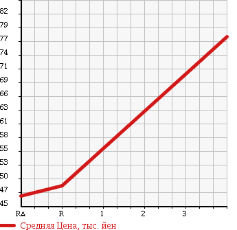Аукционная статистика: График изменения цены NISSAN Ниссан  LAFESTA Лафеста  2008 2000 B30 RIDER в зависимости от аукционных оценок
