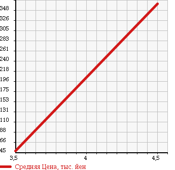 Аукционная статистика: График изменения цены NISSAN Ниссан  LAFESTA Лафеста  2009 2000 B30 RIDER в зависимости от аукционных оценок