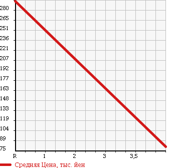 Аукционная статистика: График изменения цены NISSAN Ниссан  LAFESTA Лафеста  2010 2000 B30 RIDER в зависимости от аукционных оценок