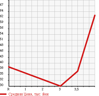 Аукционная статистика: График изменения цены NISSAN Ниссан  LAFESTA Лафеста  2005 2000 B30 RIDER ALPHA в зависимости от аукционных оценок