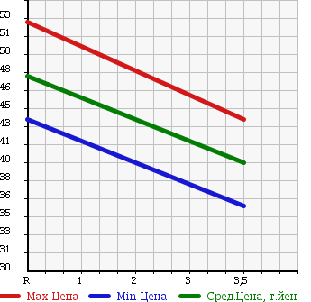 Аукционная статистика: График изменения цены NISSAN Ниссан  LAFESTA Лафеста  2005 2000 B30 RIDER PANORAMIC ROOF LESS в зависимости от аукционных оценок