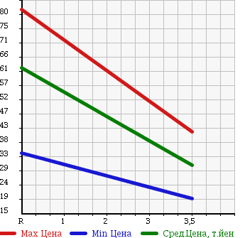 Аукционная статистика: График изменения цены NISSAN Ниссан  LAFESTA Лафеста  2005 2000 B30 RIDER PANORAMIC ROOF LESS USE в зависимости от аукционных оценок