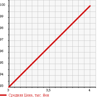 Аукционная статистика: График изменения цены NISSAN Ниссан  LAFESTA Лафеста  2009 2000 B30 RIDER SPORT PACKAGE в зависимости от аукционных оценок