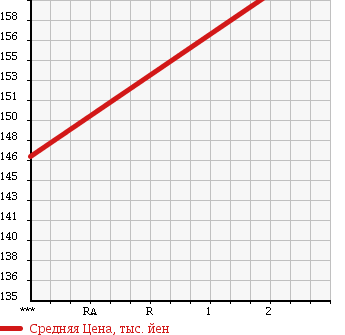 Аукционная статистика: График изменения цены NISSAN Ниссан  LAFESTA Лафеста  2011 2000 CWEAWN HIGHWAY STAR G в зависимости от аукционных оценок