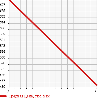 Аукционная статистика: График изменения цены NISSAN Ниссан  LAFESTA Лафеста  2013 2000 CWEAWN HIGHWAY STAR G в зависимости от аукционных оценок