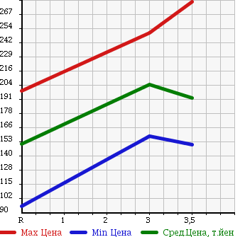 Аукционная статистика: График изменения цены NISSAN Ниссан  LAFESTA Лафеста  2011 2000 CWEFWN в зависимости от аукционных оценок