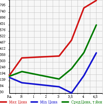 Аукционная статистика: График изменения цены NISSAN Ниссан  LAFESTA Лафеста  2011 2000 CWEFWN HIGHWAY STAR в зависимости от аукционных оценок