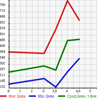 Аукционная статистика: График изменения цены NISSAN Ниссан  LAFESTA Лафеста  2012 2000 CWEFWN HIGHWAY STAR в зависимости от аукционных оценок