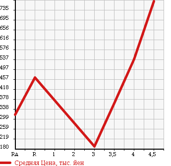 Аукционная статистика: График изменения цены NISSAN Ниссан  LAFESTA Лафеста  2012 2000 CWEFWN HIGHWAY STAR G в зависимости от аукционных оценок
