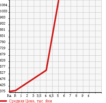 Аукционная статистика: График изменения цены NISSAN Ниссан  LAFESTA Лафеста  2013 2000 CWEFWN HIGHWAY STAR G в зависимости от аукционных оценок