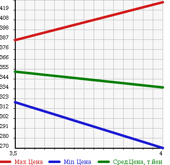 Аукционная статистика: График изменения цены NISSAN Ниссан  LAFESTA Лафеста  2012 2000 CWEFWN HIGHWAY STAR G AERO PACKAGE в зависимости от аукционных оценок