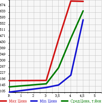 Аукционная статистика: График изменения цены NISSAN Ниссан  LAFESTA Лафеста  2011 2000 CWEFWN HIGHWAY STAR J PACKAGE в зависимости от аукционных оценок