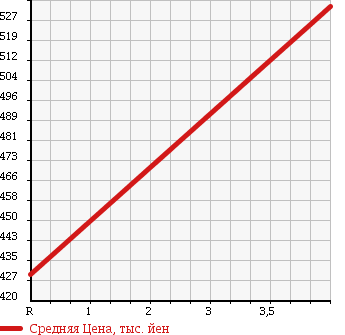 Аукционная статистика: График изменения цены NISSAN Ниссан  LAFESTA Лафеста  2011 2000 CWEFWN HIGHWAY STAR _G в зависимости от аукционных оценок
