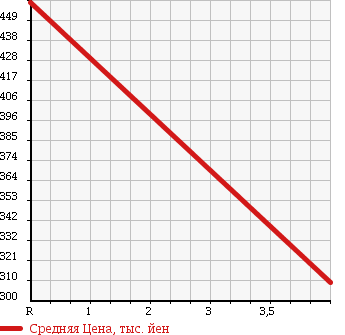 Аукционная статистика: График изменения цены NISSAN Ниссан  LAFESTA Лафеста  2013 2000 CWFFWN в зависимости от аукционных оценок