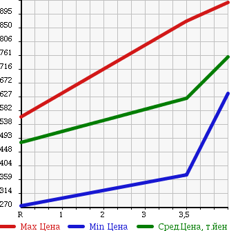 Аукционная статистика: График изменения цены NISSAN Ниссан  LAFESTA Лафеста  2014 2000 CWFFWN HIGHWAY STAR в зависимости от аукционных оценок