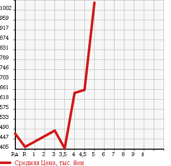 Аукционная статистика: График изменения цены NISSAN Ниссан  LAFESTA Лафеста  2013 2000 CWFFWN HIGHWAY STAR G в зависимости от аукционных оценок