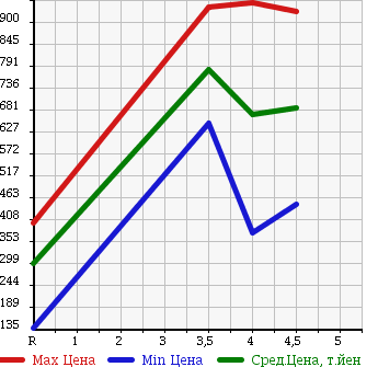 Аукционная статистика: График изменения цены NISSAN Ниссан  LAFESTA Лафеста  2014 2000 CWFFWN HIGHWAY STAR G в зависимости от аукционных оценок