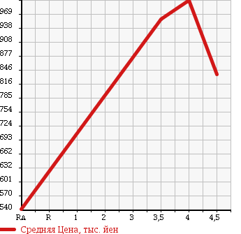 Аукционная статистика: График изменения цены NISSAN Ниссан  LAFESTA Лафеста  2015 2000 CWFFWN HIGHWAY STAR G в зависимости от аукционных оценок