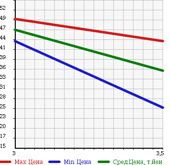 Аукционная статистика: График изменения цены NISSAN Ниссан  LAFESTA Лафеста  2005 2000 NB30 в зависимости от аукционных оценок