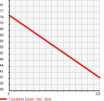 Аукционная статистика: График изменения цены NISSAN Ниссан  LAFESTA Лафеста  2006 2000 NB30 в зависимости от аукционных оценок