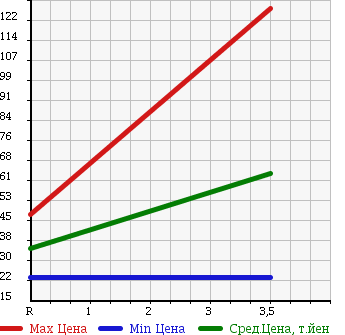 Аукционная статистика: График изменения цены NISSAN Ниссан  LAFESTA Лафеста  2006 2000 NB30 4WD в зависимости от аукционных оценок