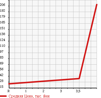 Аукционная статистика: График изменения цены NISSAN Ниссан  LAFESTA Лафеста  2007 2000 NB30 4WD в зависимости от аукционных оценок