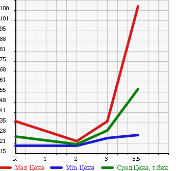 Аукционная статистика: График изменения цены NISSAN Ниссан  LAFESTA Лафеста  2005 2000 NB30 4WD 20S в зависимости от аукционных оценок