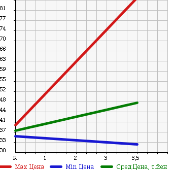 Аукционная статистика: График изменения цены NISSAN Ниссан  LAFESTA Лафеста  2007 2000 NB30 4WD 20S в зависимости от аукционных оценок