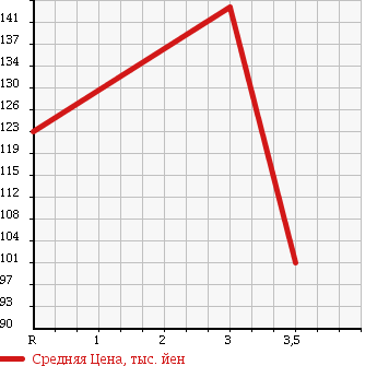 Аукционная статистика: График изменения цены NISSAN Ниссан  LAFESTA Лафеста  2007 2000 NB30 4WD HIGHWAY STAR в зависимости от аукционных оценок
