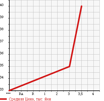 Аукционная статистика: График изменения цены NISSAN Ниссан  LAFESTA Лафеста  2005 2000 NB30 4WD PLAYFUL в зависимости от аукционных оценок