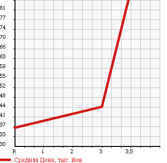 Аукционная статистика: График изменения цены NISSAN Ниссан  LAFESTA Лафеста  2006 2000 NB30 HIGHWAY STAR 4WD в зависимости от аукционных оценок