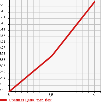 Аукционная статистика: График изменения цены NISSAN Ниссан  LAFESTA Лафеста  2012 2000 NB30 JOY X в зависимости от аукционных оценок