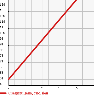 Аукционная статистика: График изменения цены NISSAN Ниссан  LAFESTA Лафеста  2010 2000 NB30 JOY X 4WD в зависимости от аукционных оценок
