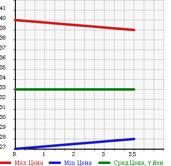 Аукционная статистика: График изменения цены NISSAN Ниссан  LAFESTA Лафеста  2005 2000 NB30 PLAYFUL в зависимости от аукционных оценок