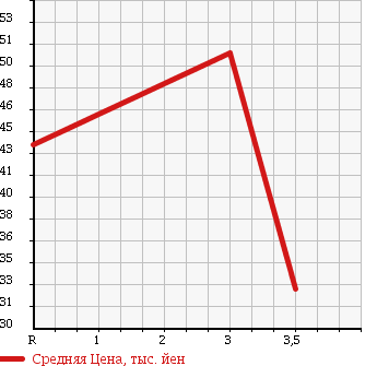 Аукционная статистика: График изменения цены NISSAN Ниссан  LAFESTA Лафеста  2006 2000 NB30 PLAYFUL 4WD в зависимости от аукционных оценок