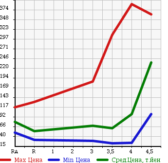 Аукционная статистика: График изменения цены NISSAN Ниссан  LAFESTA Лафеста  2009 в зависимости от аукционных оценок