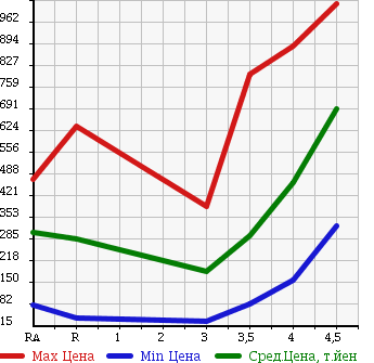 Аукционная статистика: График изменения цены NISSAN Ниссан  LAFESTA Лафеста  2012 в зависимости от аукционных оценок