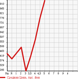 Аукционная статистика: График изменения цены NISSAN Ниссан  LAFESTA Лафеста  2013 в зависимости от аукционных оценок