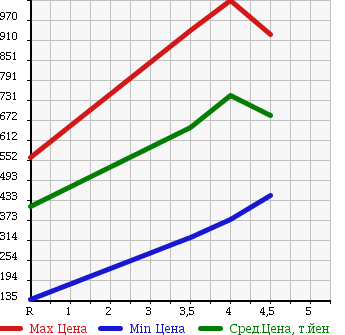 Аукционная статистика: График изменения цены NISSAN Ниссан  LAFESTA Лафеста  2014 в зависимости от аукционных оценок