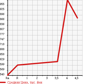 Аукционная статистика: График изменения цены NISSAN Ниссан  LAFESTA Лафеста  2015 в зависимости от аукционных оценок
