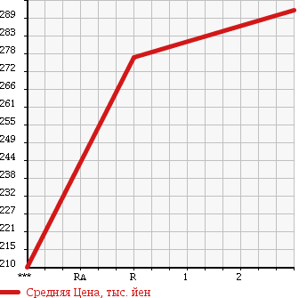 Аукционная статистика: График изменения цены NISSAN Ниссан  HOMY VAN Хоми Ван  1991 в зависимости от аукционных оценок