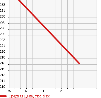 Аукционная статистика: График изменения цены NISSAN HOMY VAN 1997 VWE24 в зависимости от аукционных оценок