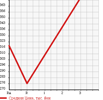 Аукционная статистика: График изменения цены NISSAN HOMY VAN 1997 VWGE24 в зависимости от аукционных оценок