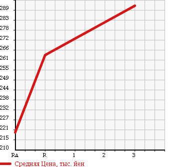 Аукционная статистика: График изменения цены NISSAN HOMY VAN 1998 VWMGE24 в зависимости от аукционных оценок